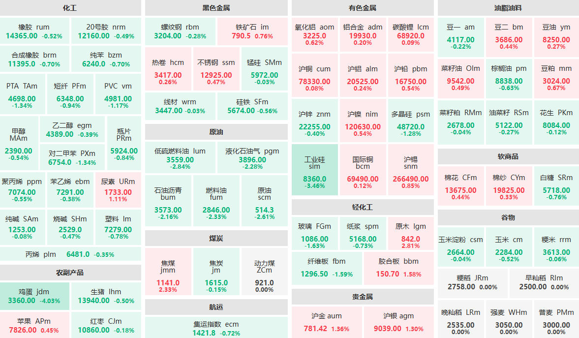 8月4日收盘：鸡蛋主力跌逾4%  原木主力涨近3%