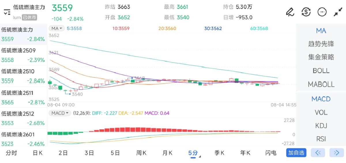 8月4日期货软件走势图综述：低硫燃料油期货主力下跌2.84%