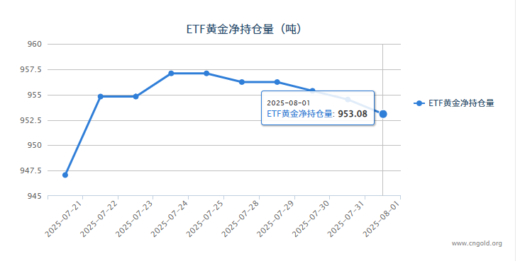 【黃金etf持倉量】8月1日黃金ETF較上一交易日減少1.43噸