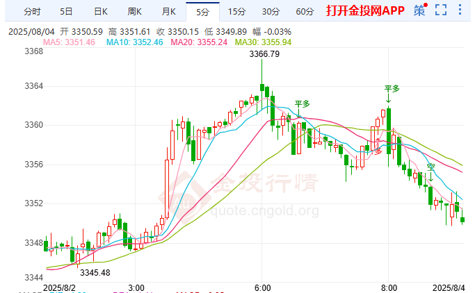 金投財(cái)經(jīng)早知道：全球避險(xiǎn)升溫金價(jià)獲撐 現(xiàn)貨黃金高位震蕩