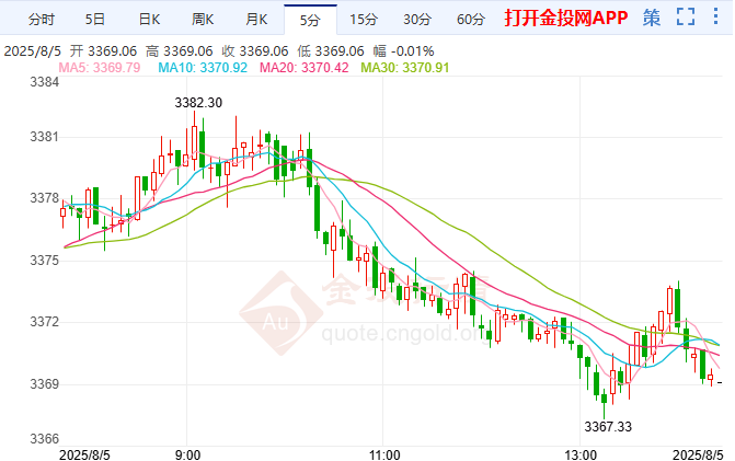 美聯(lián)儲(chǔ)9月降息概率超90% 美元反彈金價(jià)漲勢(shì)受阻
