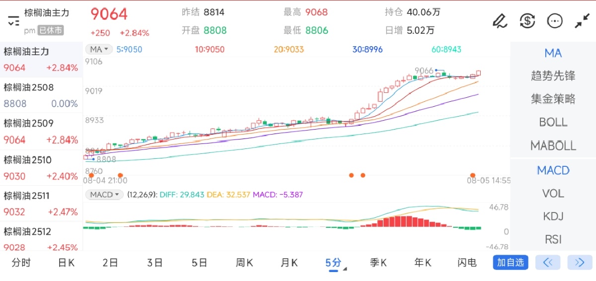 8月5日期货软件走势图综述：棕榈油期货主力上涨2.84%