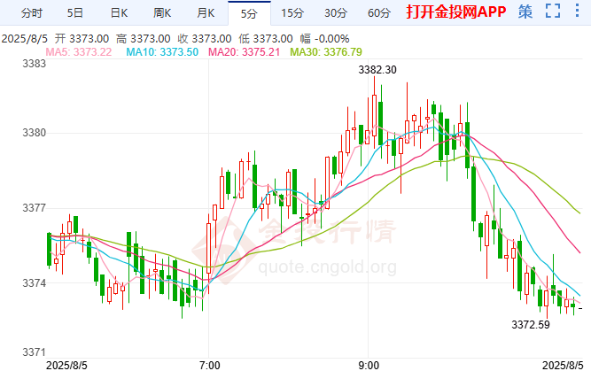 現(xiàn)貨黃金短線高位滯漲 花旗上調(diào)金價(jià)預(yù)期