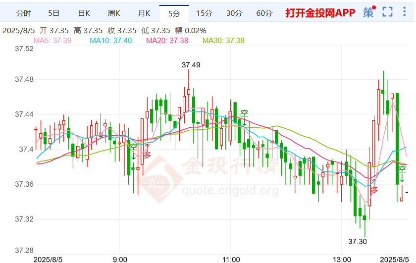 9月降息概率超90%伦敦银走弱