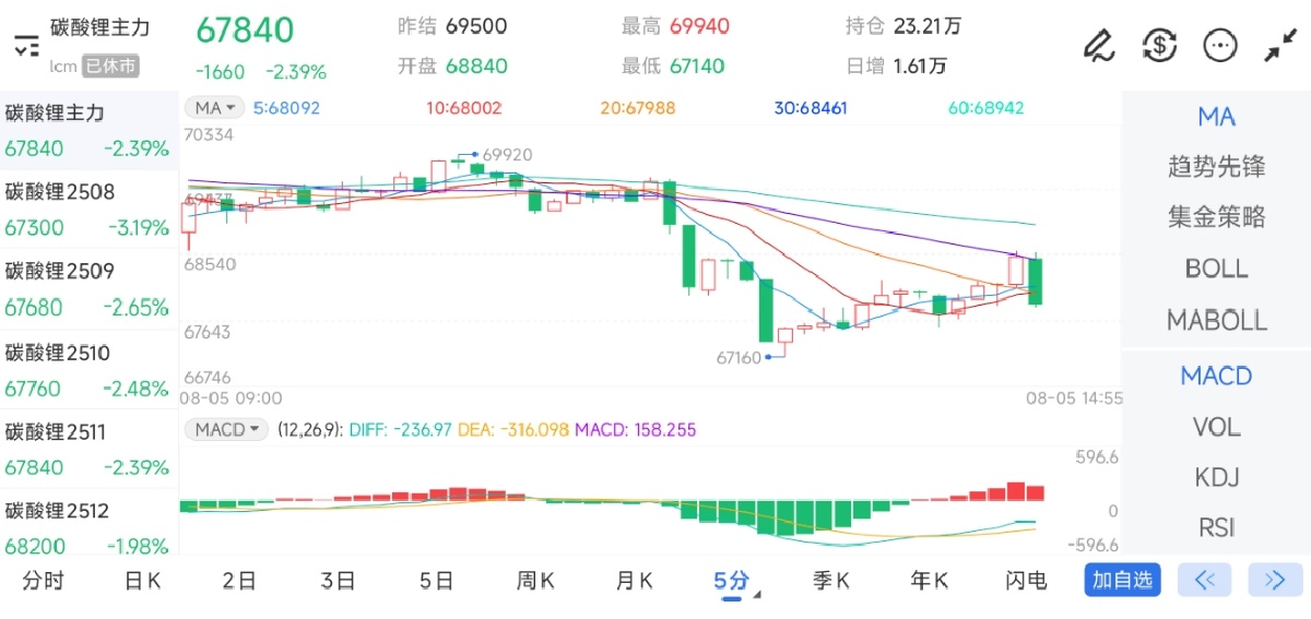 8月5日期货软件走势图综述：碳酸锂期货主力下跌2.39%