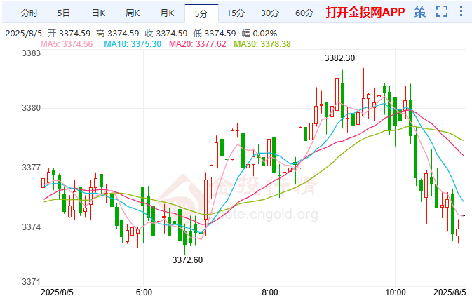 美國(guó)重量級(jí)數(shù)據(jù)將出爐 黃金短線仍有調(diào)整需求