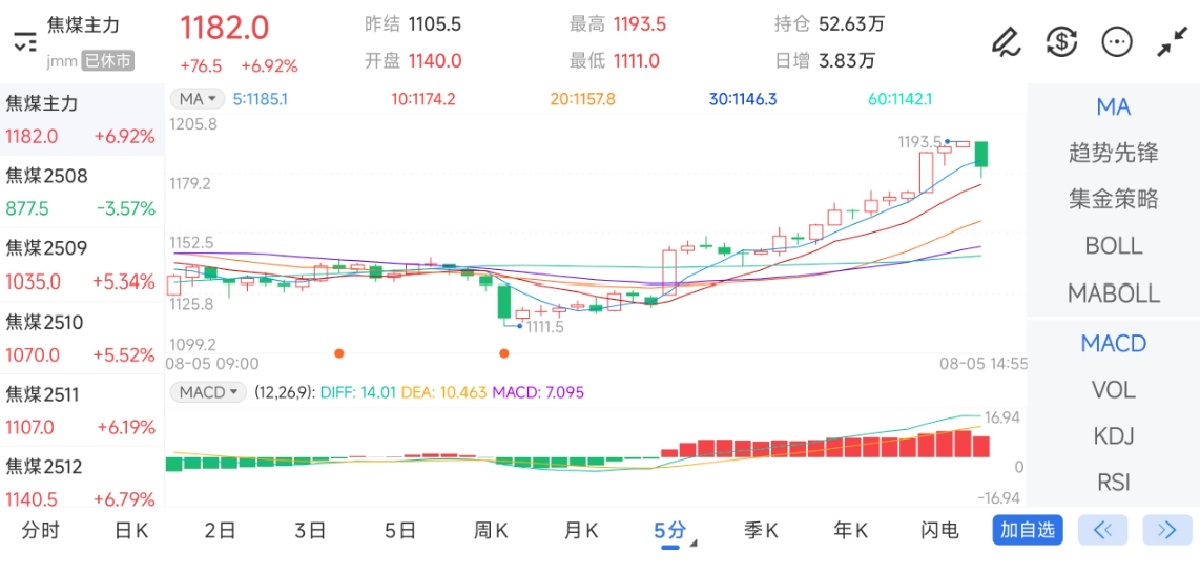 8月5日期货软件走势图综述：焦煤期货主力上涨6.92%