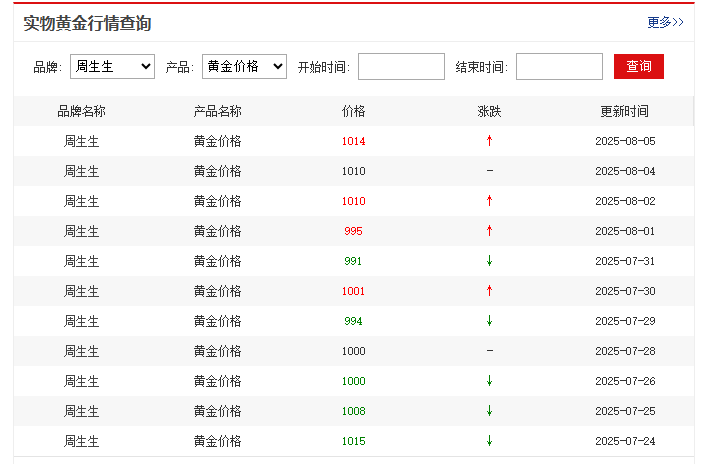 國際現(xiàn)貨黃金三連陽 國內(nèi)金飾價(jià)格持續(xù)攀升
