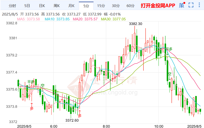 短期金价或偏强运行 关注黄金走势是否反转