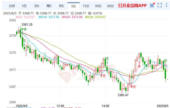 金投財經(jīng)晚間道：現(xiàn)貨黃金靜候破局契機 PMI51.5牽動金市