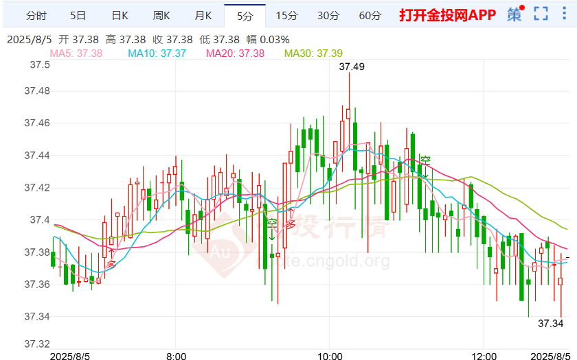 多哈停火谈判宣告破裂 伦敦银价格小幅下跌