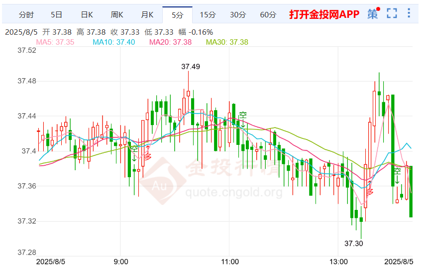 美国衰退的信号显现银价震荡