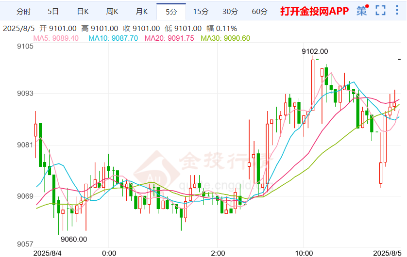 沪银行情继续高空 美联储戴利释放降息信号
