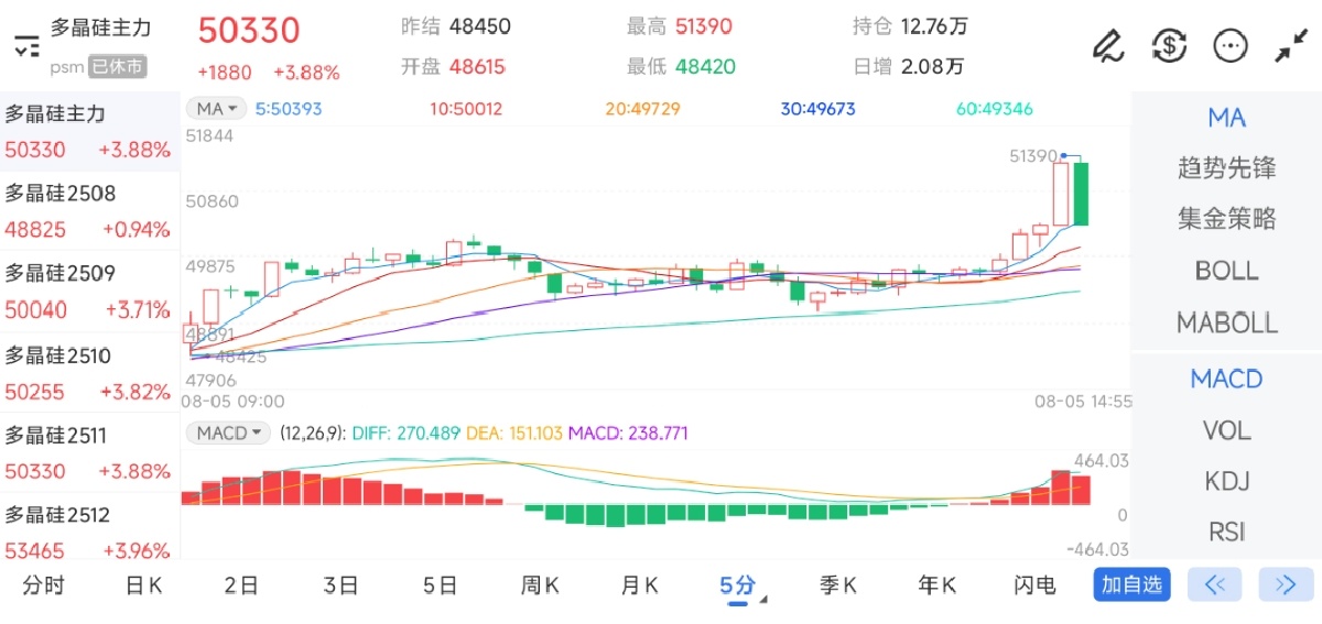 8月5日期货软件走势图综述：多晶硅期货主力上涨3.88%