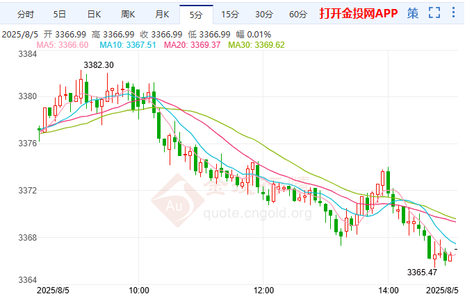 黃金破位下行警惕回調(diào)風(fēng)險