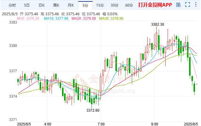 美印貿(mào)易談判再添變數(shù)推高金價(jià)