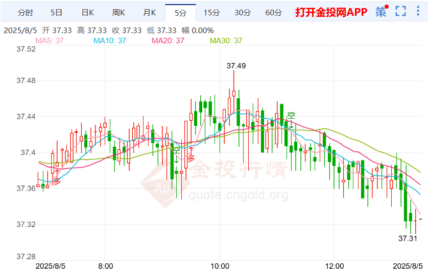 7月份失业报告将预示前景 白银价格拉高回落