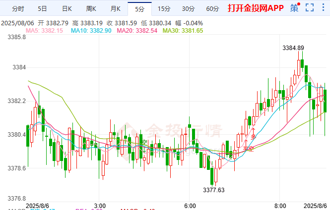 金投財(cái)經(jīng)早知道：PMI分化金需強(qiáng)勁? 現(xiàn)貨黃金強(qiáng)勢沖高