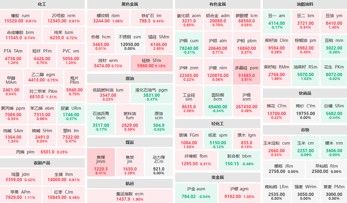 8月6日午盘：硅铁主力涨逾5%  多晶硅主力涨近4%