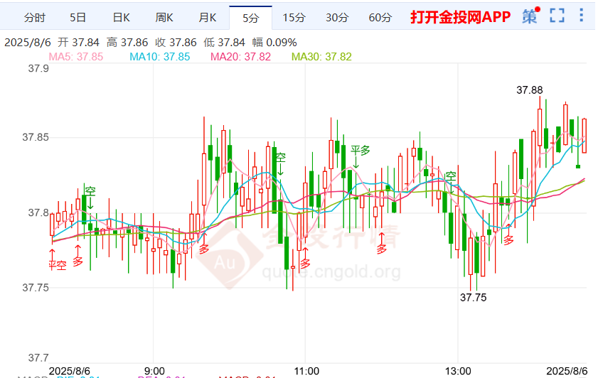 “鸽声”开始出现白银走势反弹