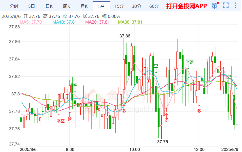伦敦银行情上下震荡 美国7月PMI逼近荣枯线