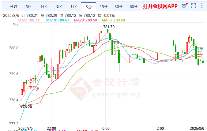芯片關(guān)稅箭在弦上 ??黃金T+D強(qiáng)勢反彈