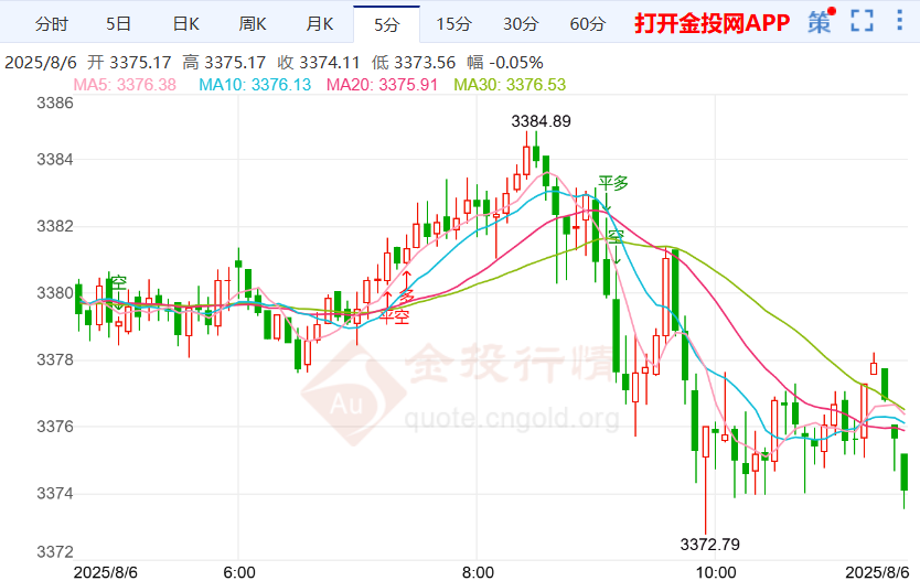 黄金价格行情反转下跌 金价先短空看后期涨势