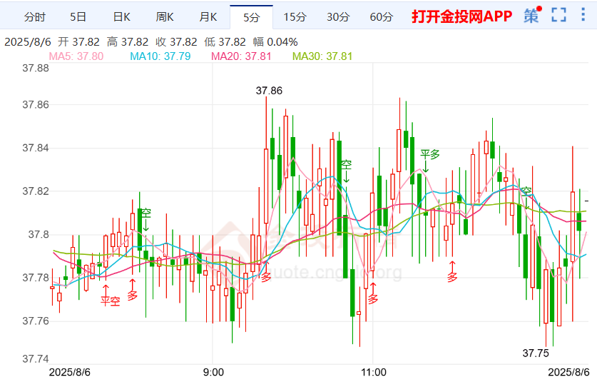 经济背景下显政策博弈 现货白银走势弱势震荡