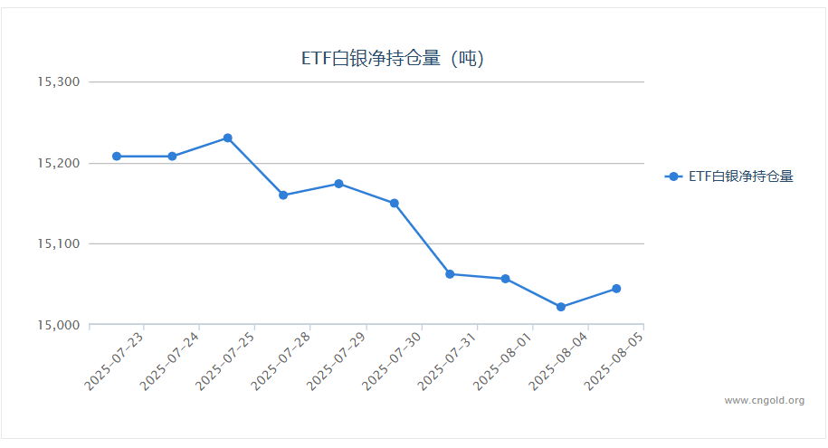 【白银etf持仓量】8月5日白银ETF较上一交易日增持22.61吨