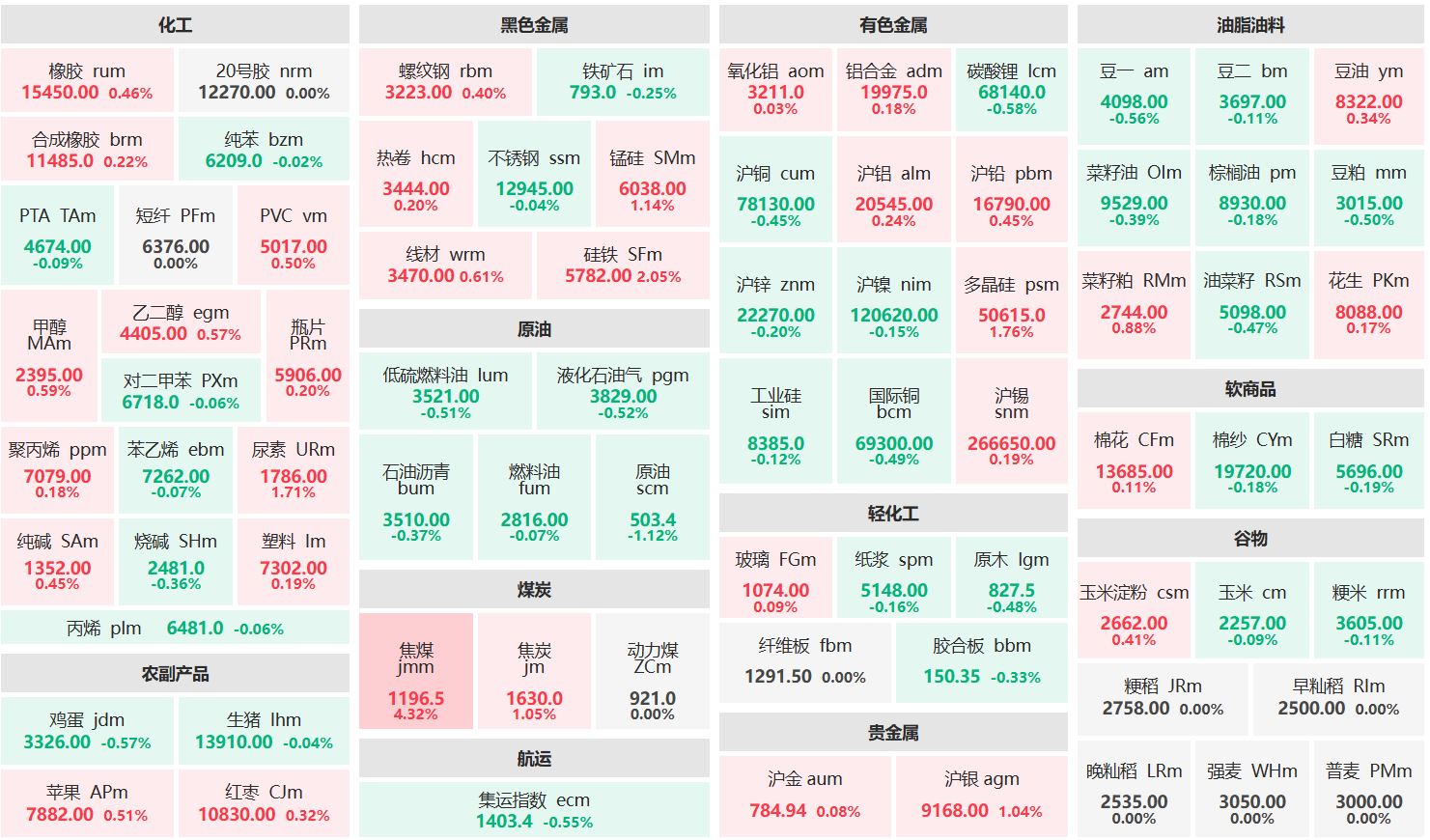焦煤主力涨超4% 原油主力跌逾1% 热点行情分析
