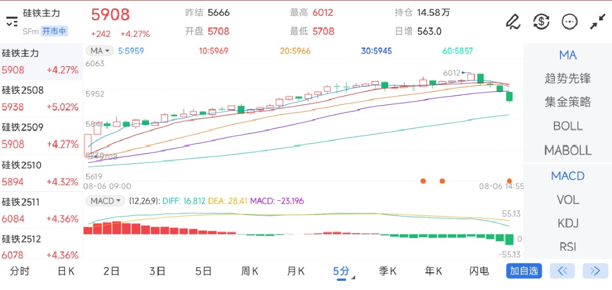 8月6日期货软件走势图综述：硅铁期货主力上涨4.27%