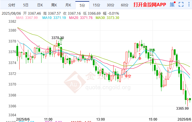 金投財經晚間道：現(xiàn)貨黃金大體持穩(wěn) 地緣避險撐金30%