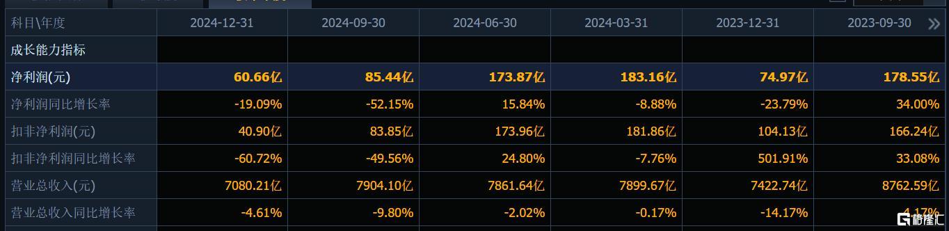 去年营收、净利双双下滑！中国石化全年分红派息比例达75%