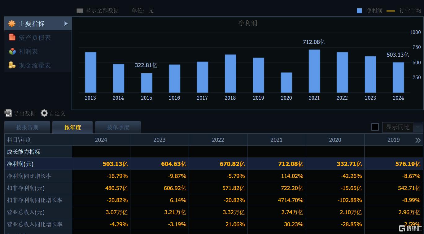 去年营收、净利双双下滑！中国石化全年分红派息比例达75%