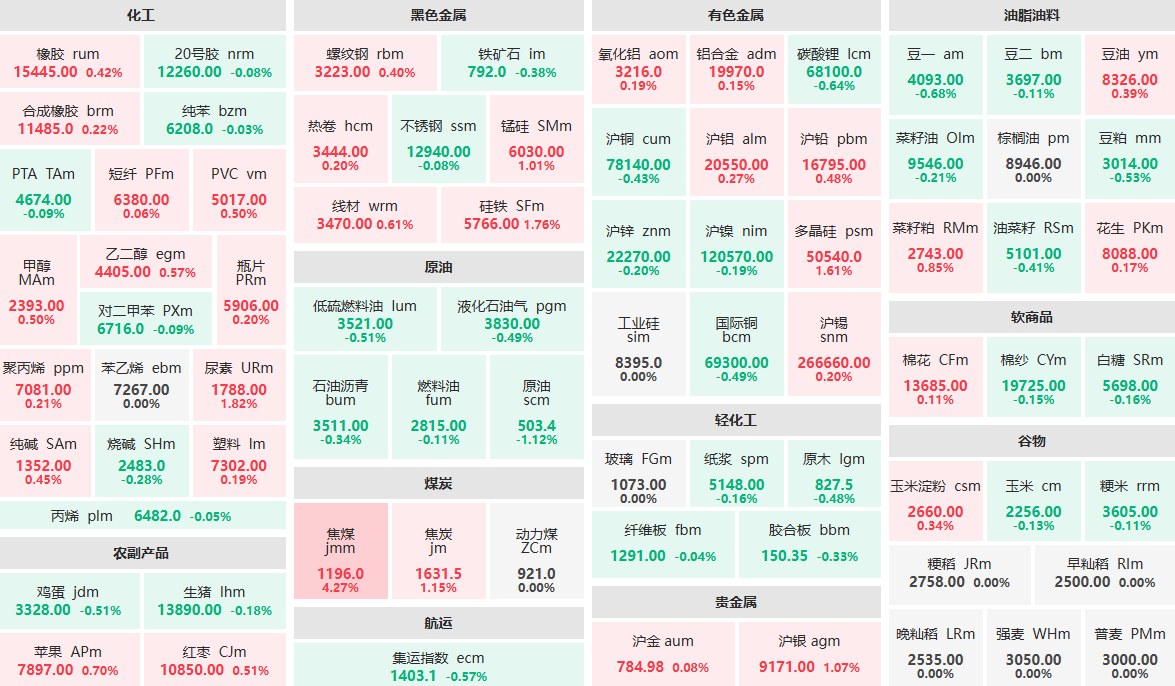 8月6日早盘：焦煤主力涨逾4%  尿素主力涨近2%