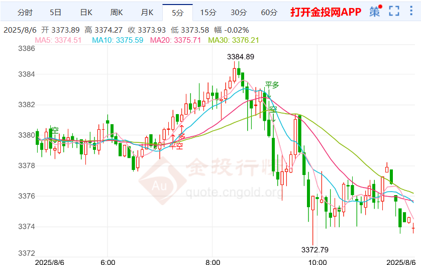 本周周线黄金价格最新走势(2025年8月6日)