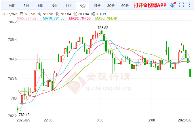 特拉普漸進(jìn)關(guān)稅劍指250% 滬金高位震蕩