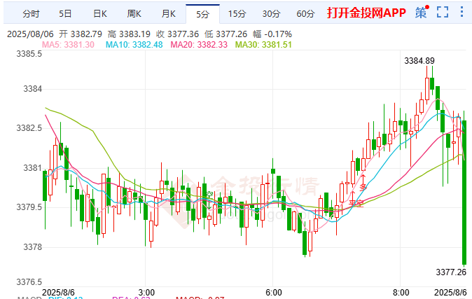 關(guān)稅核彈且美聯(lián)儲換血 現(xiàn)貨黃金3350支撐穩(wěn)固