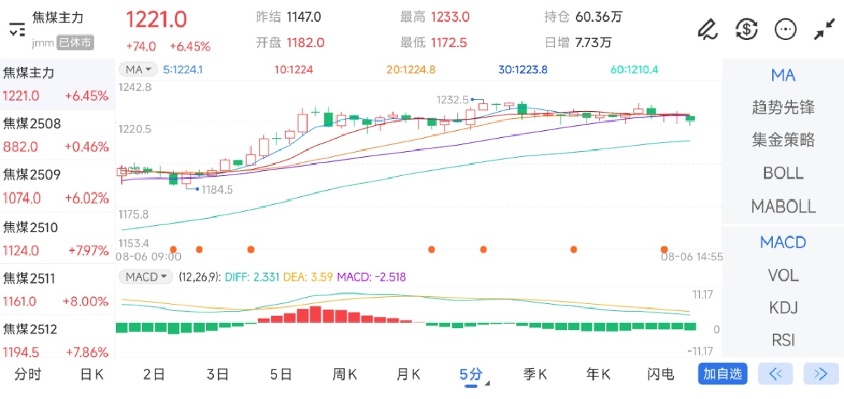 8月6日期货软件走势图综述：焦煤期货主力上涨6.45%