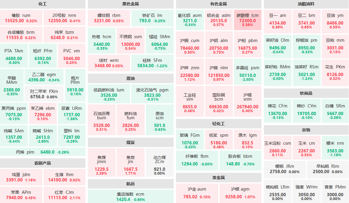 8月7日收盘：焦煤主力涨逾2%  多晶硅主力跌近3%