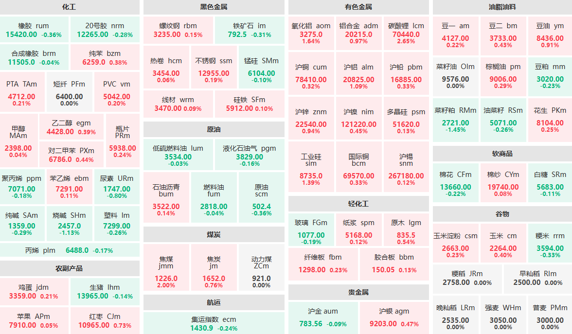 8月7日早盘：碳酸锂主力涨逾2%  菜籽粕主力跌逾1%