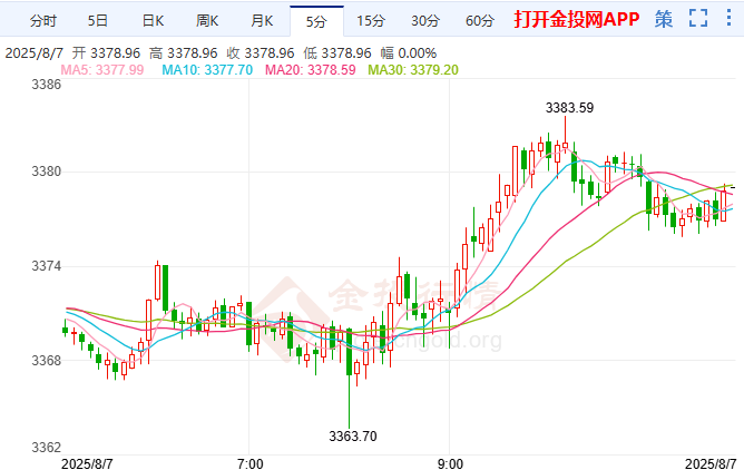 特朗普關(guān)稅行動(dòng)頻頻 金價(jià)重拾漲勢(shì)劍指3400