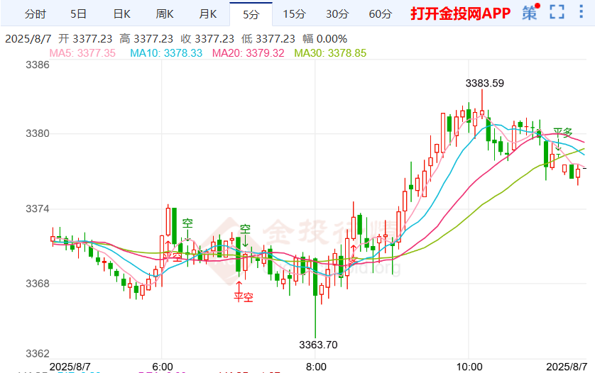 黄金走势继续看涨 金价关注3400美元关口突破
