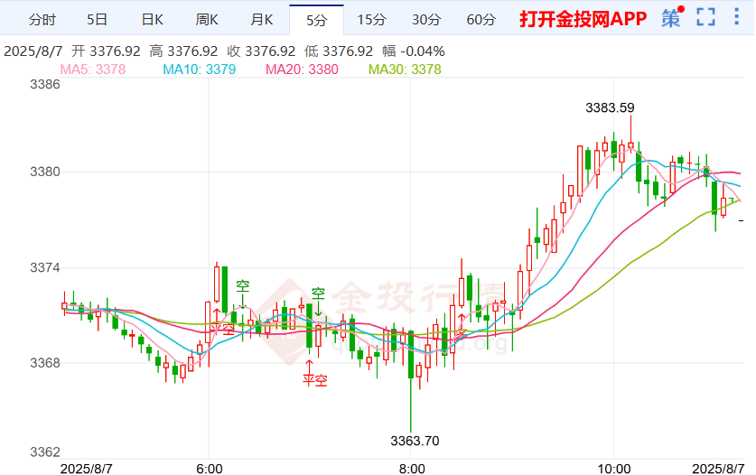 美债拍卖意外疲软 黄金走势维持震荡上行