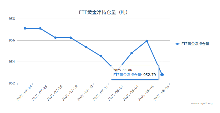 【黃金etf持倉量】8月6日黃金ETF較上一交易日減少3.15噸