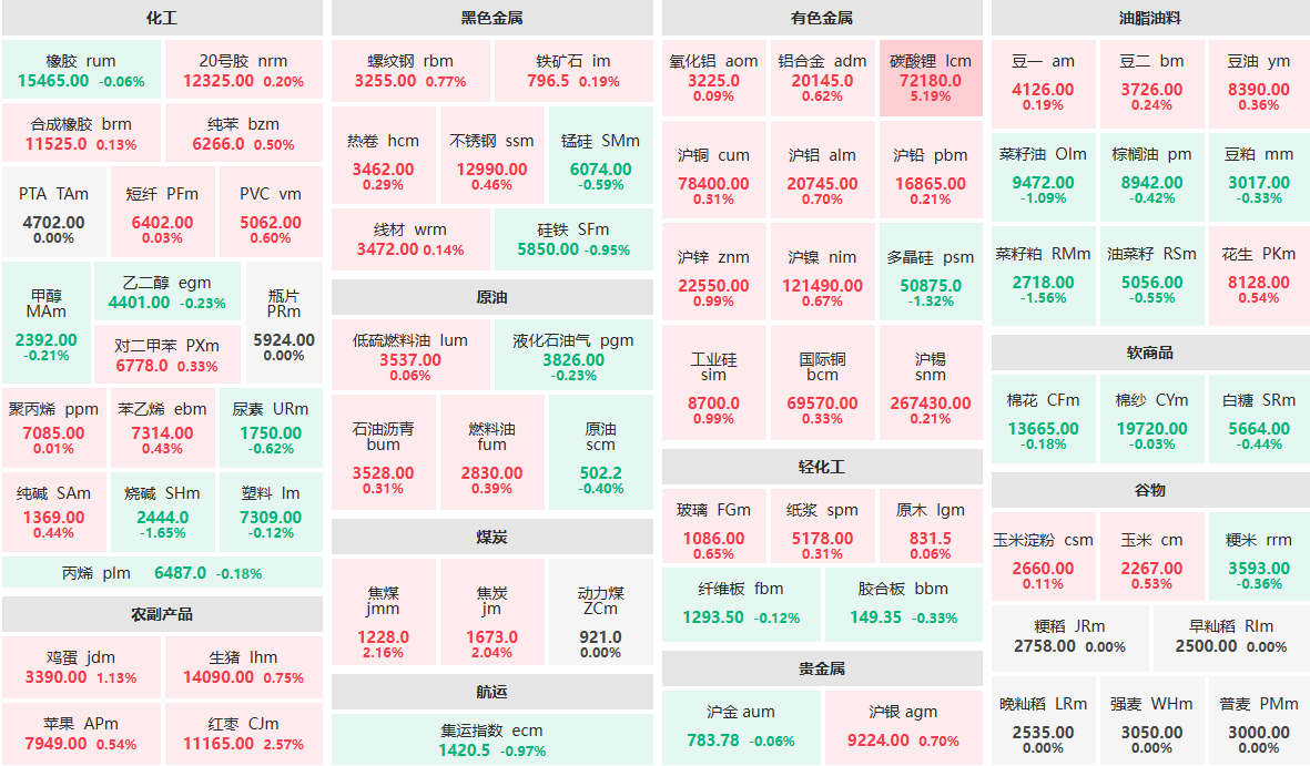 8月7日午盘:碳酸锂主力涨逾5% 烧碱主力跌逾1%