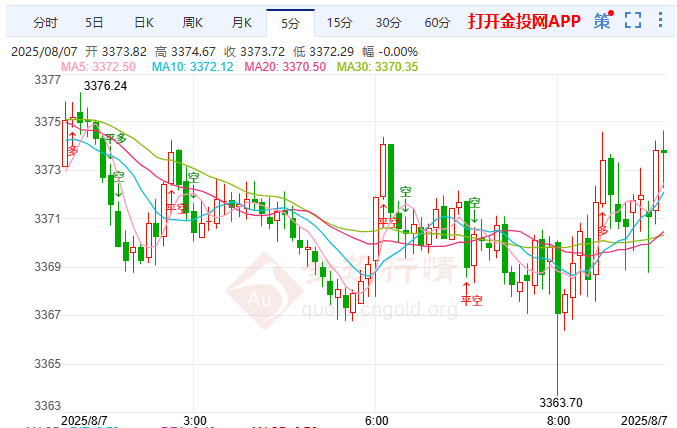 金投財(cái)經(jīng)早知道：??金市多空交織 現(xiàn)貨黃金漲勢暫歇
