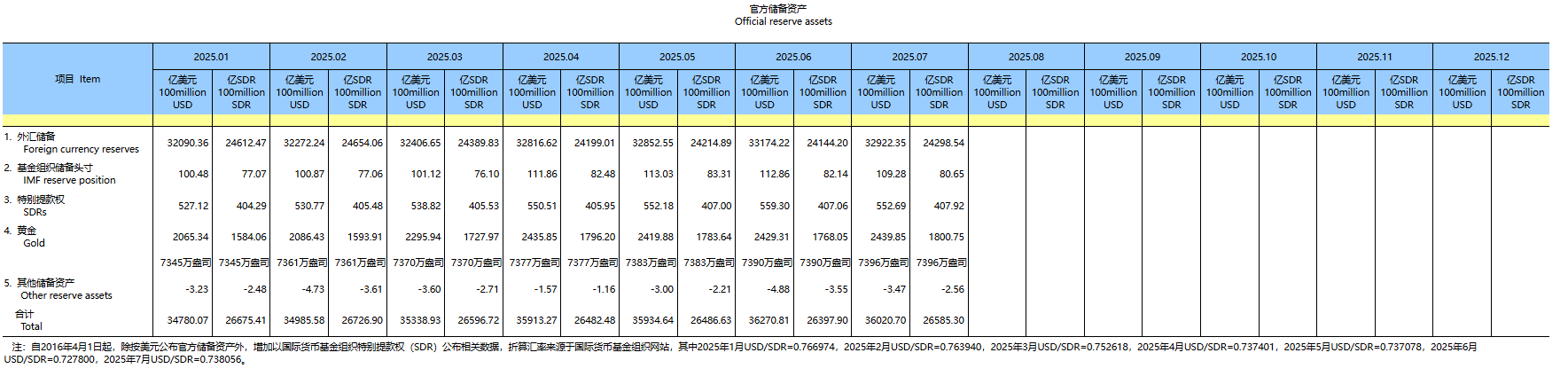 全球央行購(gòu)金浪潮未止！中國(guó)央行連續(xù)第9個(gè)月增持黃金