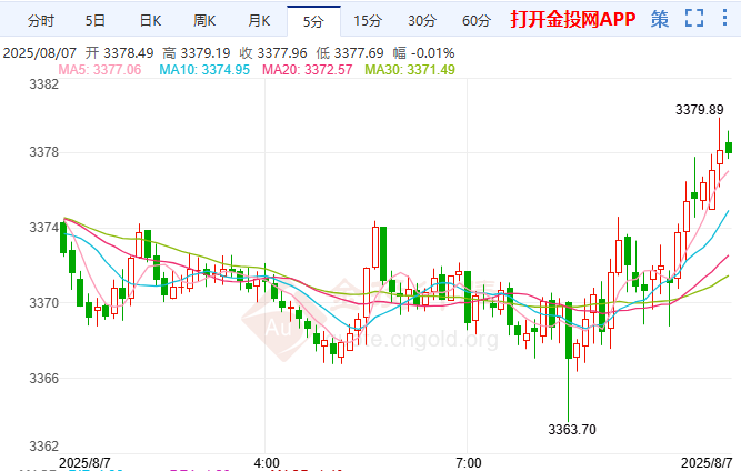 特朗普調(diào)高對印度關(guān)稅 金價(jià)回落止步四連漲