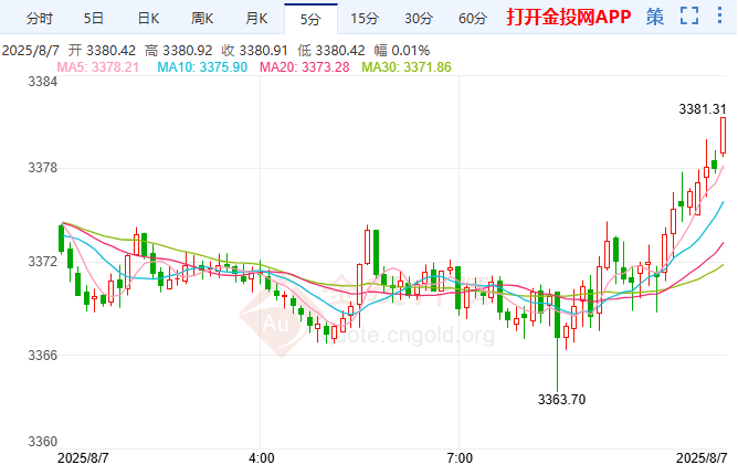 三大因素推高避險需求 金價震蕩洗盤何時休